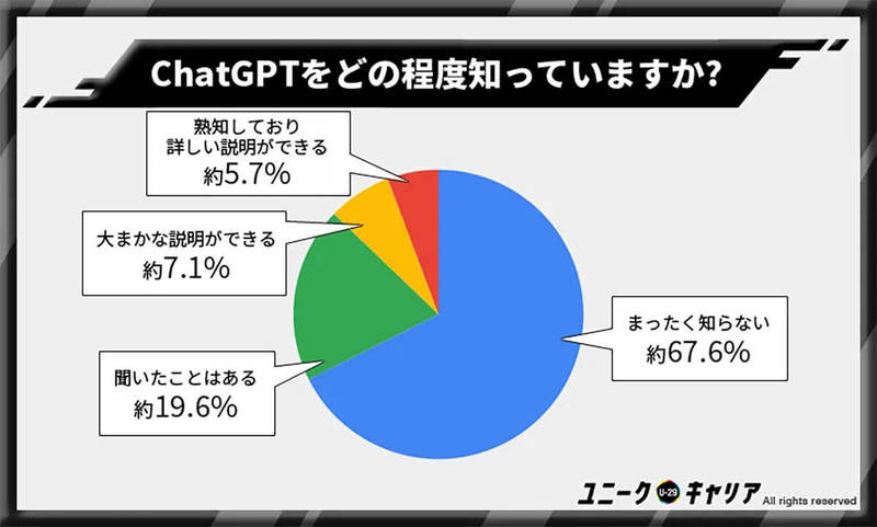 話題の「ChatGPT」を約7割がまったく知らない、知らないとマズい!?【ユニークキャリア調べ】