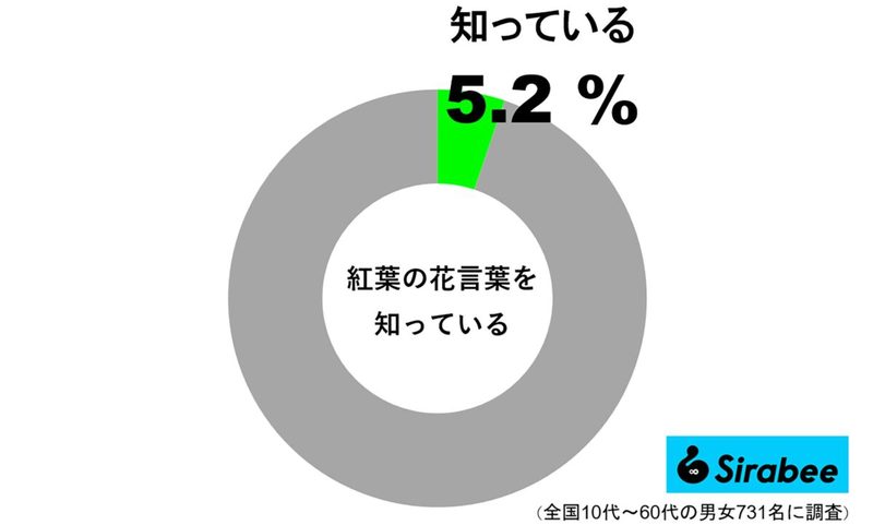 美しく色づく景色を横目に、その「花言葉」を知っているのはわずか5％だった