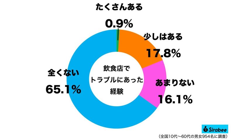 深夜の牛丼店、客が大声で叫んでいた“理由”に呆れ…　約2割がトラブルに遭遇