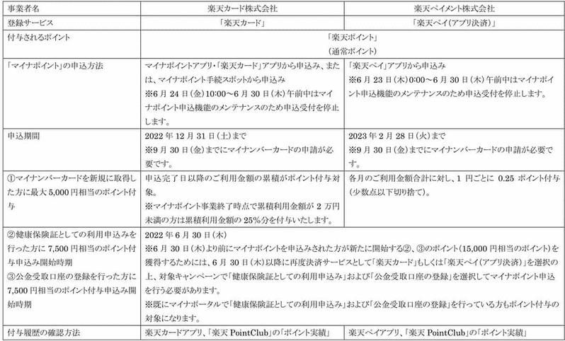 マイナポイント第2弾、楽天カード・楽天ペイでも6月30日申し込みスタート！