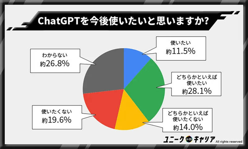 話題の「ChatGPT」を約7割がまったく知らない、知らないとマズい!?【ユニークキャリア調べ】