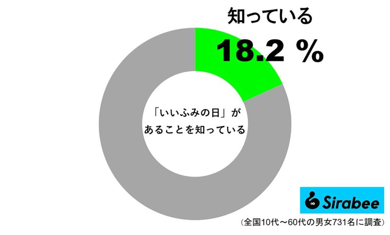 「いいふみの日」の認知度は約2割　時間をかけたやり取りに趣を感じる機会に