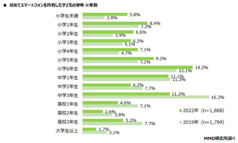 小学生のスマホデビューが年々増加、親子で決めておきたい大切なルールとは？