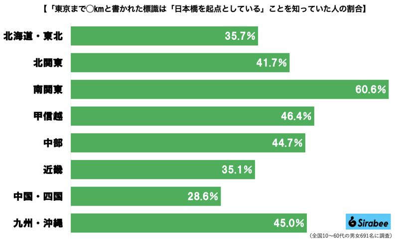 「東京まで○km」の「東京」はどこなのか、東京都も知らないと判明 職員は「回答しかねます」