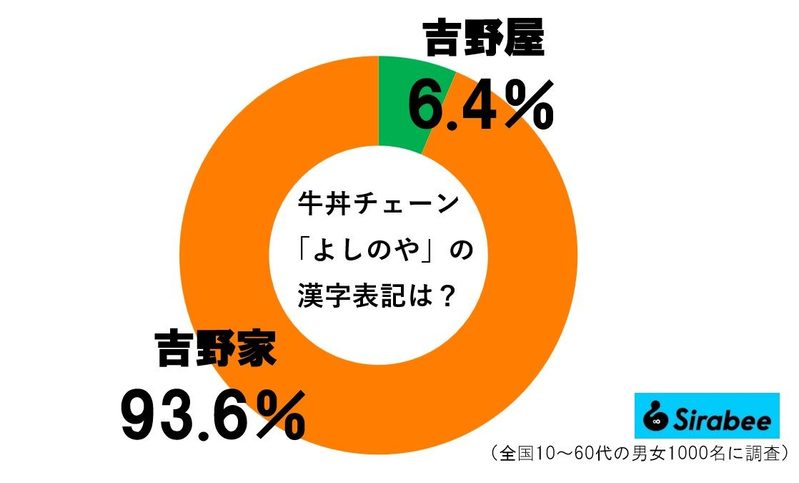 吉野家の正式名、予想外な勘違いに衝撃走る　たった「1文字」違うだけで…