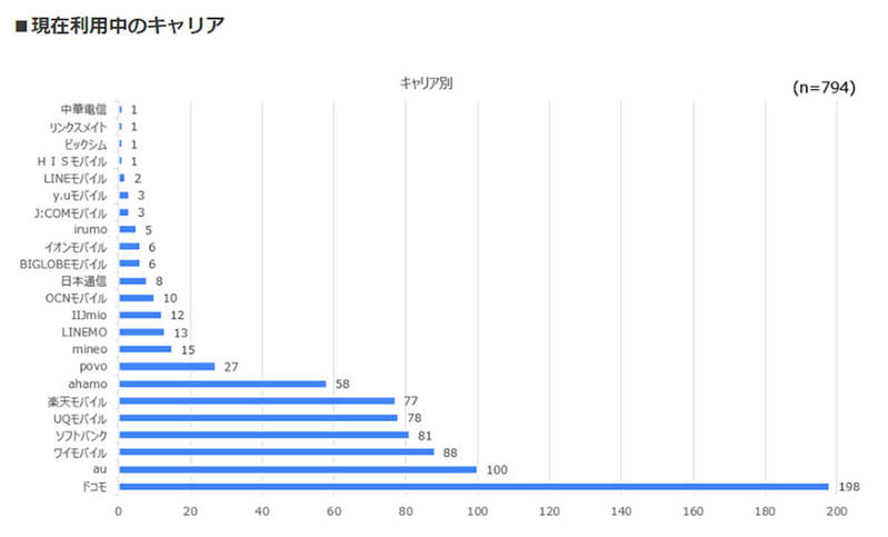 携帯キャリア満足度、大手キャリア上回り「UQモバイル」「Y!モバイル」が高評価