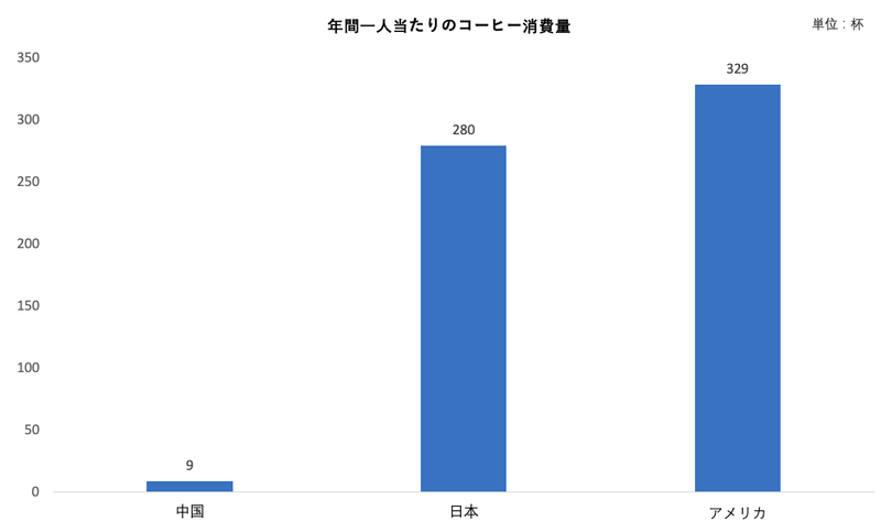 過熱する中国コーヒー市場　チェーンブランドが続出