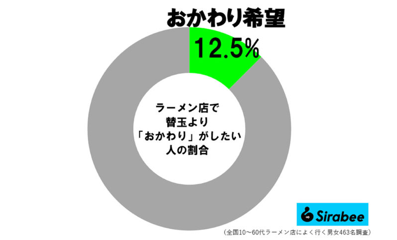 マツコ、ラーメン店で“替玉”はイヤな理由　およそ1割が「あるもの」にこだわり