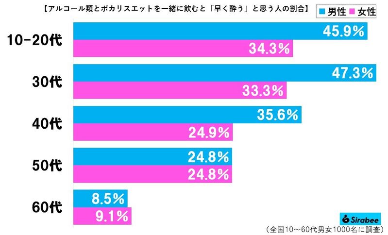 忘年会の翌朝、二日酔い無くすテクニックが最強だった　大塚製薬の「神アドバイス」を試すと…