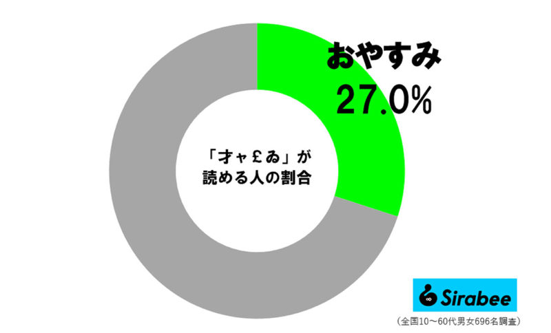 『おむすび』でも話題のギャル文字「才ャ￡ゐ」は何と読む？　答えられたのは約3割