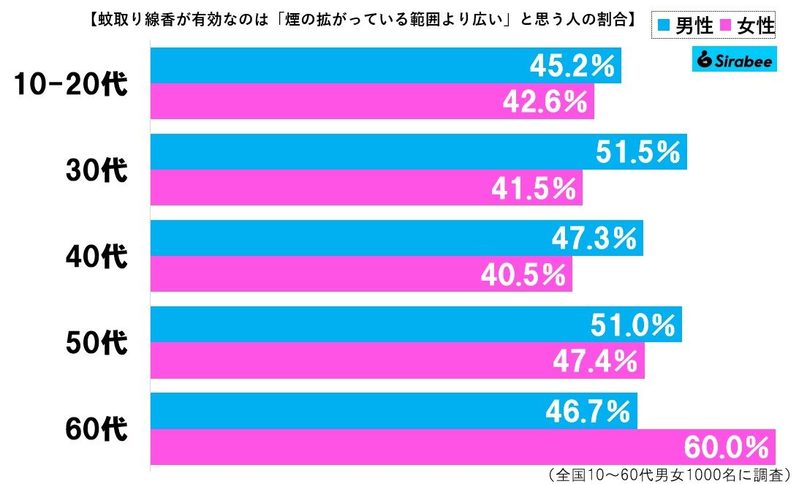 蚊取り線香の有効範囲、全国の半数が誤解していた　「煙で駆除してる」は誤りで…