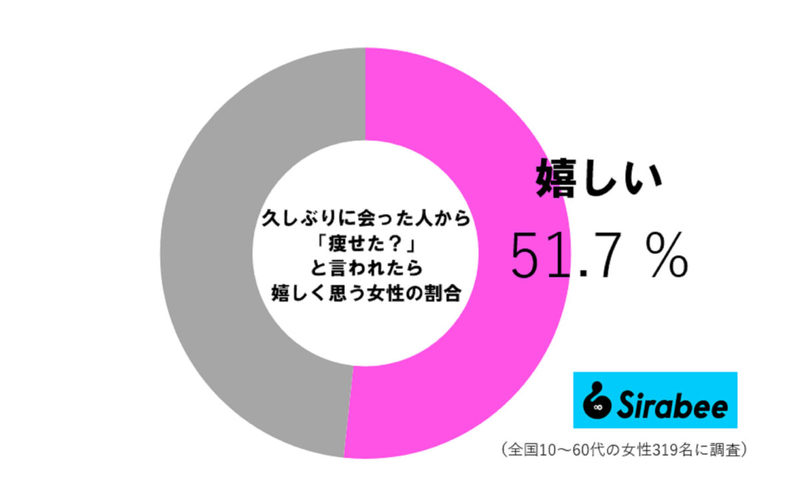 久しぶりに会った友人から「痩せた？」　この言葉の“本当の意味”が怖すぎる…