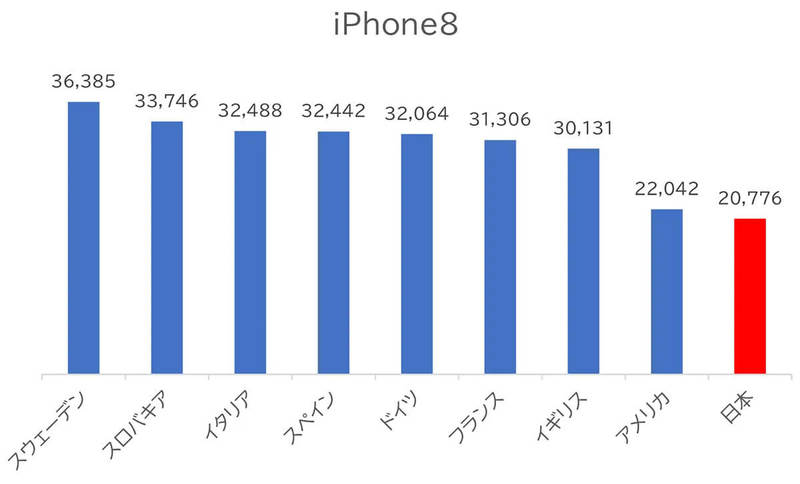 中古iPhone相場、日本は平均価格が2番目に安い国だった【リスマ調べ】