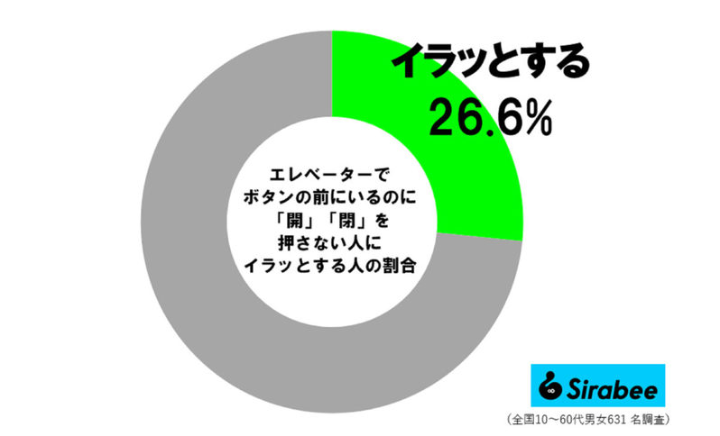 エレベーターで、“アレ”をしない人に約3割がイラッと　杉浦太陽も「苦手かも…」