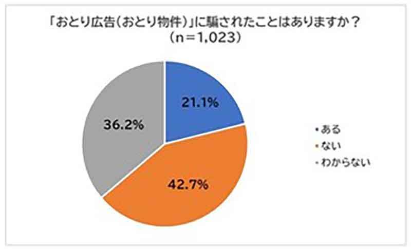 プロが暴露、賃貸や分譲サイトの「おとり広告」に騙された人は5人に1人。みんなが知らない〇〇物件に気をつけろ！