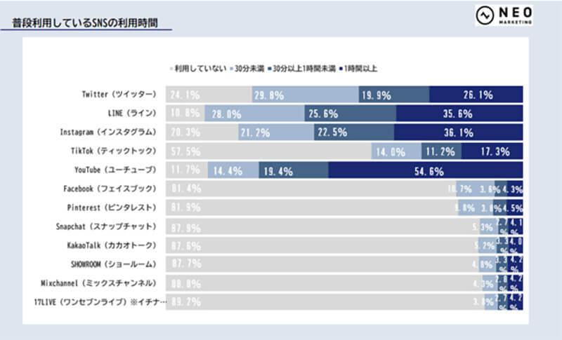 090や080の携帯番号は必要？ Z世代の連絡手段、7割以上が個別LINEやグループLINEを使っているという現実