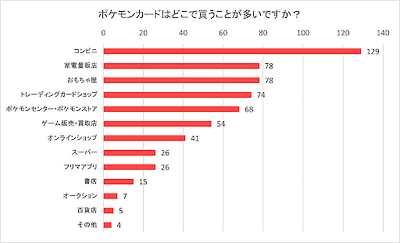 「ポケモンカード」はどこで買う？ フリークのメイン購入先とは【クオーレ調べ】