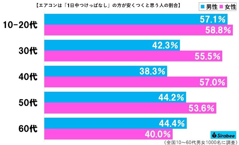 エアコンを30分切っただけなのに…　電気代高くなる「意外な理由」にハッとした