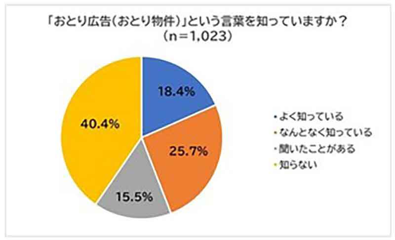 プロが暴露、賃貸や分譲サイトの「おとり広告」に騙された人は5人に1人。みんなが知らない〇〇物件に気をつけろ！