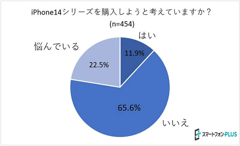 「iPhone 14 ミッドナイト128GB・256GB」が一番人気と判明【スマートフォンPLUS調べ】