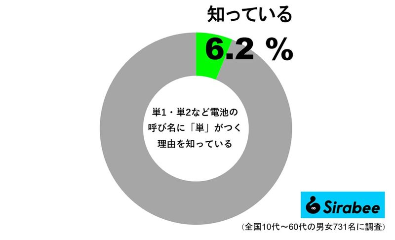 わずが6％しか知らない、電池の単位に「単」がつく理由　この呼び名は日本だけ？