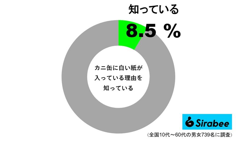 白い紙が入っている理由を知る人は1割以下　「カニの高級感が増す気がしていた」