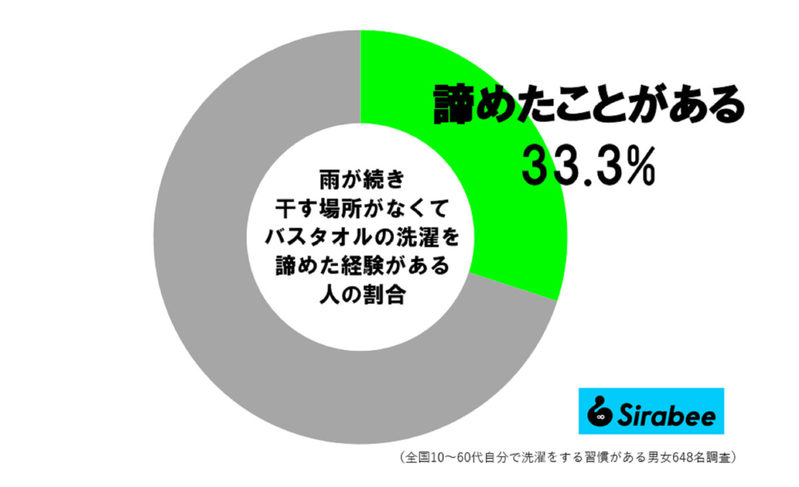 雨の日、早く乾かす“バスタオルの干し方” 「便利」「早く知りたかった…」