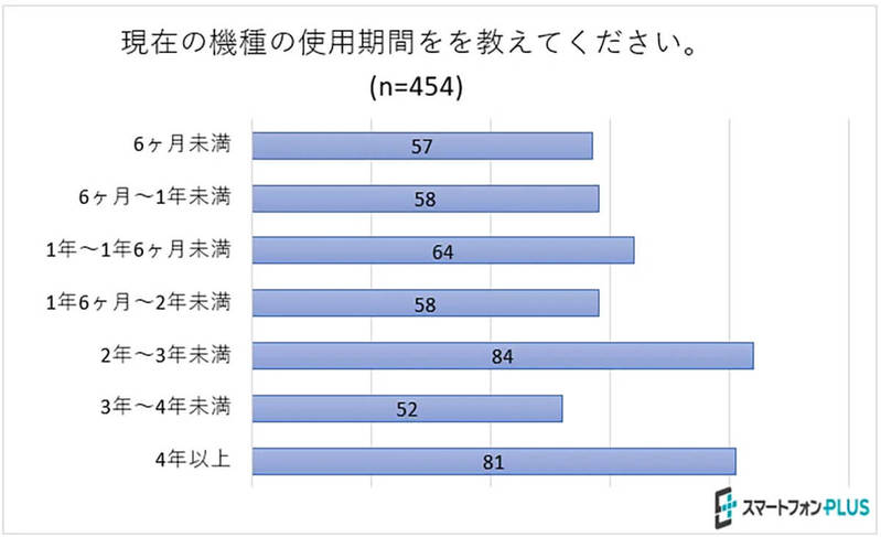 「iPhone 14 ミッドナイト128GB・256GB」が一番人気と判明【スマートフォンPLUS調べ】