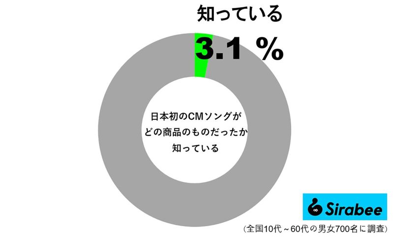 知っている人はわずか3％　日本で初めてCMソングを流した商品とは