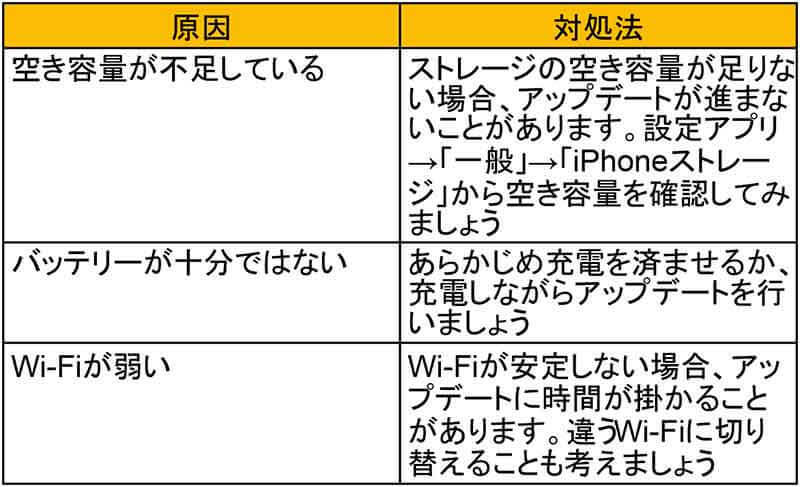 古いiPhoneを最新のiOSにアップデートできない原因と対処法