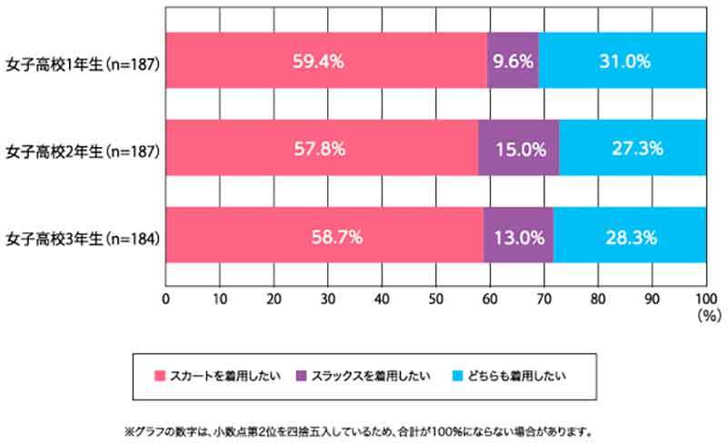 女子高校生が着用したいのはスカート？ スラックス？ 現役高校生たちのリアルな回答が話題に！