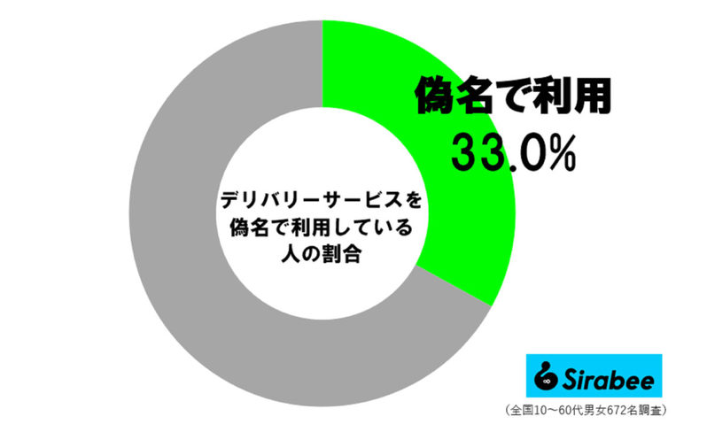 女子の3割が、日常で“偽名”を使っている瞬間　対応が「かなり変わりました」