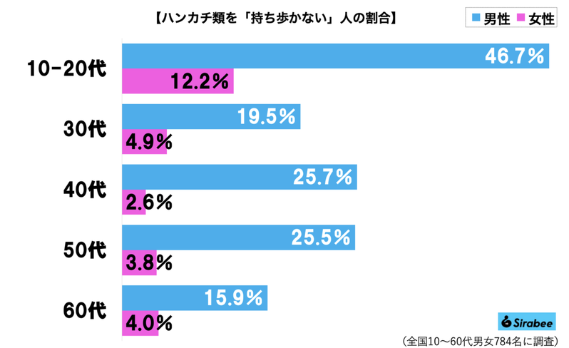 世の女性8割が「ハンカチ持ち歩かない」驚きの理由判明　手を拭く代用品で二度驚く…