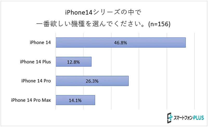 「iPhone 14 ミッドナイト128GB・256GB」が一番人気と判明【スマートフォンPLUS調べ】