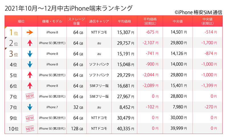 中古スマホ販売ランキングに異変!? 上位3位独占を続けた絶対王者「iPhone 8」にあの機種が迫る！