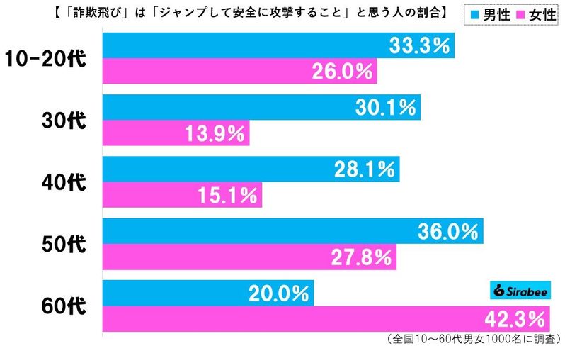 日本人の3割が「詐欺飛び」知っていたと判明　60代女性の認知率が明らかにバグってる…