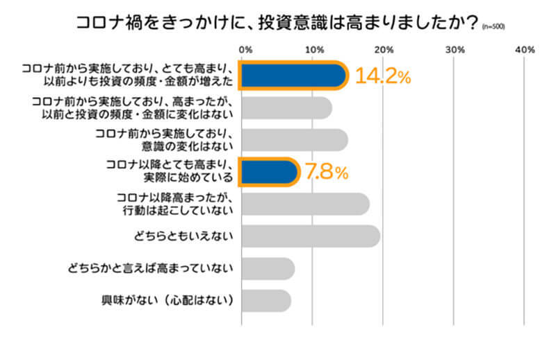 「老後2,000万円問題」順調に備えている人は約3割、家計の資産構成は現金預金が6割という調査結果が。これで解決できる？