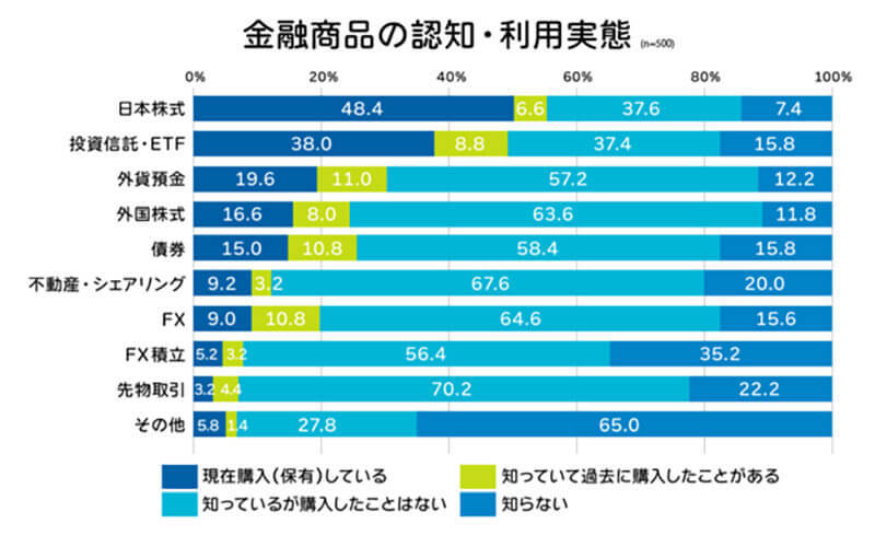 「老後2,000万円問題」順調に備えている人は約3割、家計の資産構成は現金預金が6割という調査結果が。これで解決できる？