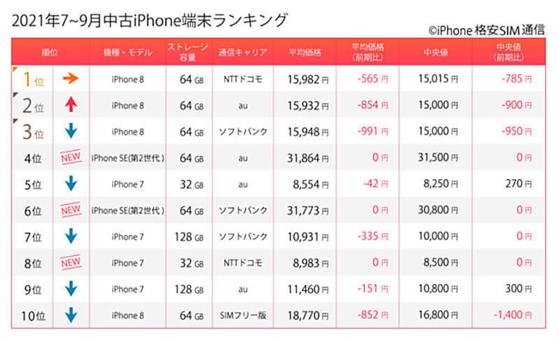 中古iPhone端末取引数ランキング、ニーズと逆を行くストレージ容量100GB未満が人気【2021年7月〜9月】