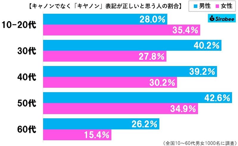 日本人の6割超、Canonカタカナ表記を誤解していた　じつは「キャノン」は誤りで…