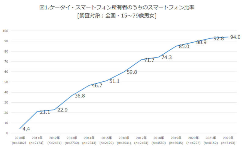 スマホ・ケータイの購入時に重視する点に変化、何が変わった？