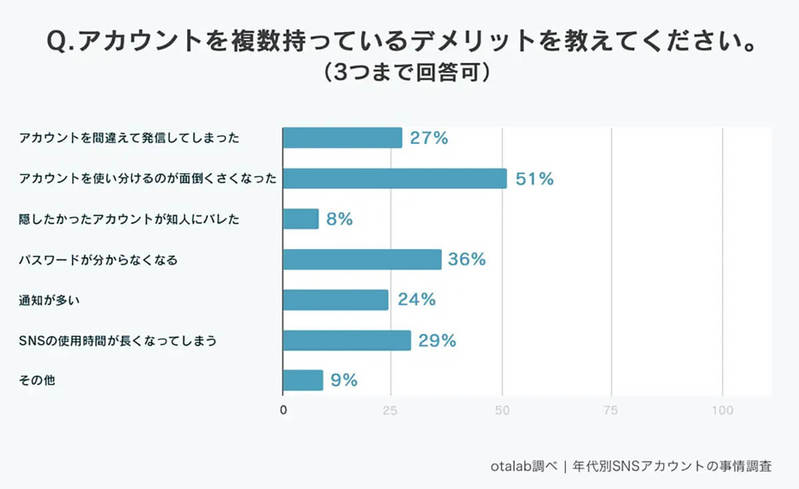 SNSの複数アカウント(裏垢/サブ垢)は当たり前!? その理由とは?【otalab調べ】