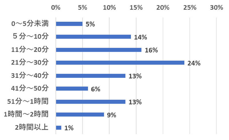 普段よく見るニュース、3位スマニュー、2位WBS、ぶっちぎりの1位は？