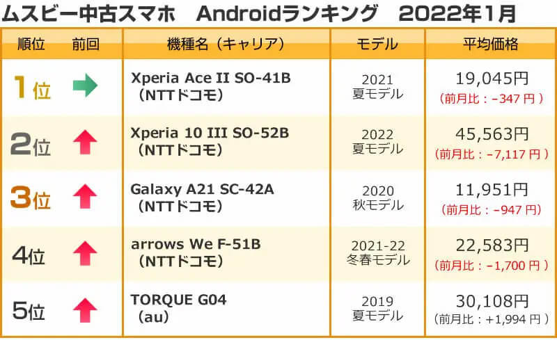 人気のAndroid中古スマホランキング、1位、2位を独占したのはソニーのXperiaシリーズ【2022年1月】