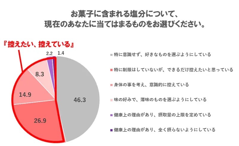 カルビーが食塩不使用の新シリーズ「休塩おやつ」を発売