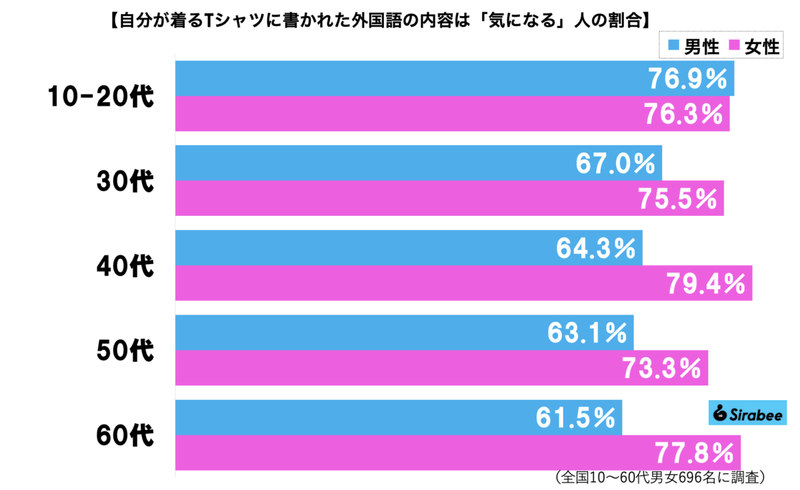 Tシャツ着る時、7割の人が思わず「気にする」意外な要素　男女で傾向が違いすぎる…