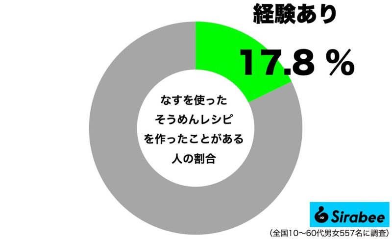 宮川大輔や中川翔子がハマる“そうめんの食べ方”　8割以上が未経験だった…