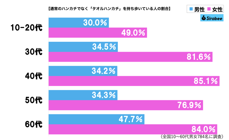 世の女性8割が「ハンカチ持ち歩かない」驚きの理由判明　手を拭く代用品で二度驚く…