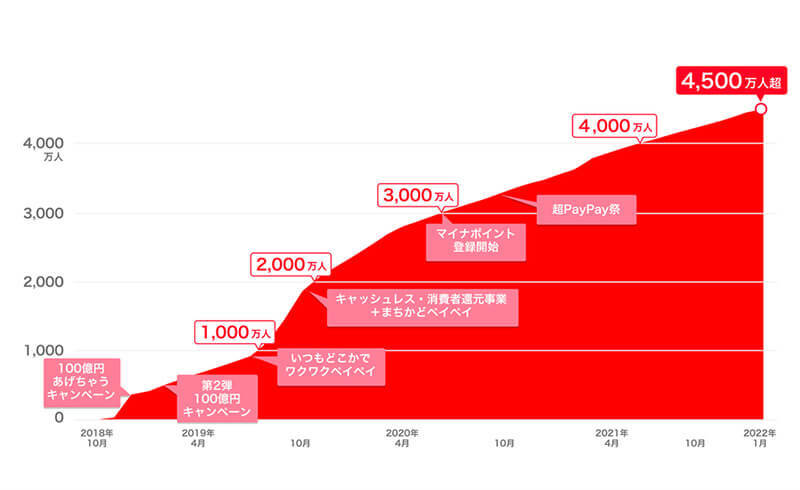 王者PayPay4,500万人突破も、「まだスマホユーザーの2人に1人しか使って頂けてない」と川邊氏