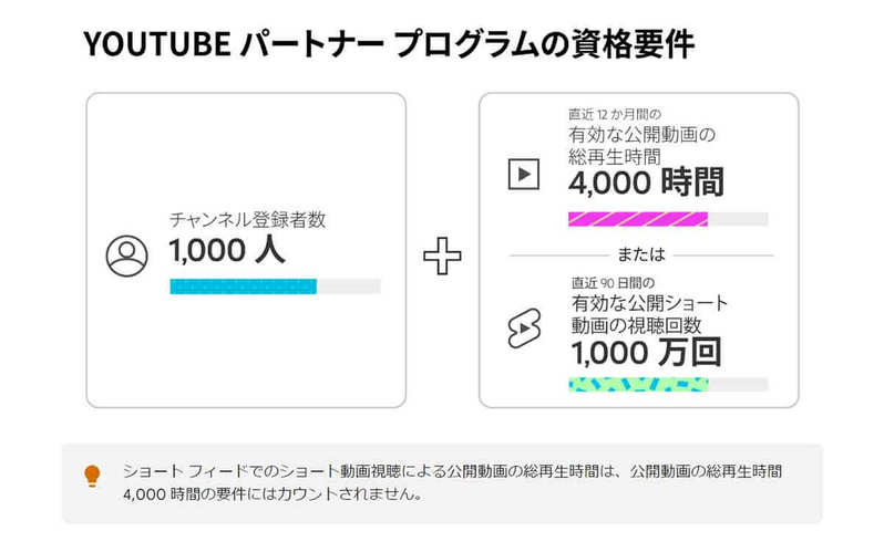 【2023】YouTube収益化のすべて：仕組み・申請条件と収入目安、広告以外の収益化手段